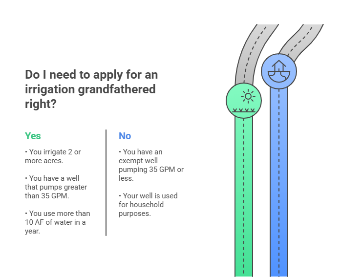 Do I need to apply for an irrigation grandfathered right? Yes: Do you irrigate more than two acres? Do you pump more than 35 Gallons Per Minute You use more than 10 acre feet a year. No: You pump less than 35 Gallons Per Minute? Your well is used for household purposes