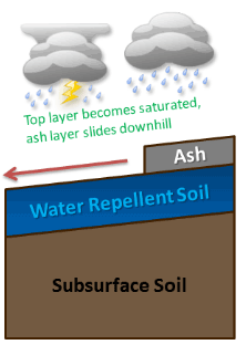 During heavy rain, the ash slides down the surface as easy as it would concrete. 