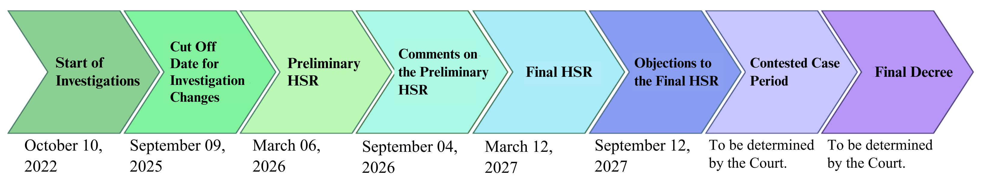 Start of Investigation -10/18/2022, Cut Off Date for Investigation - 09/09/2025, Preliminary HSR - 03/03/2026, Comments on the Preliminary HSR - 09/04/2026, Final HSR - 03/12/2027, Objection to Final HSR - 09/08/2027, Contest Case Period - TBD by the Court, Final Decree - TBD by the court