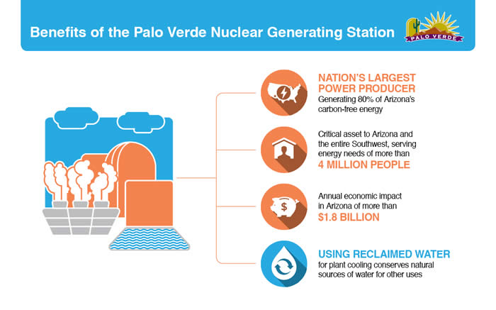 Benefits of the Palo Verde Nuclear Generating Station