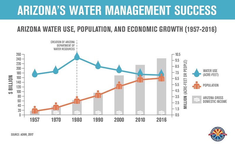AZ Water Mgmt Success (2017)_big