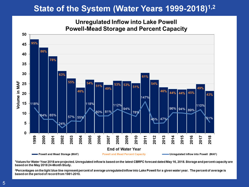State of the System (Water Years 1999-2018)1,2