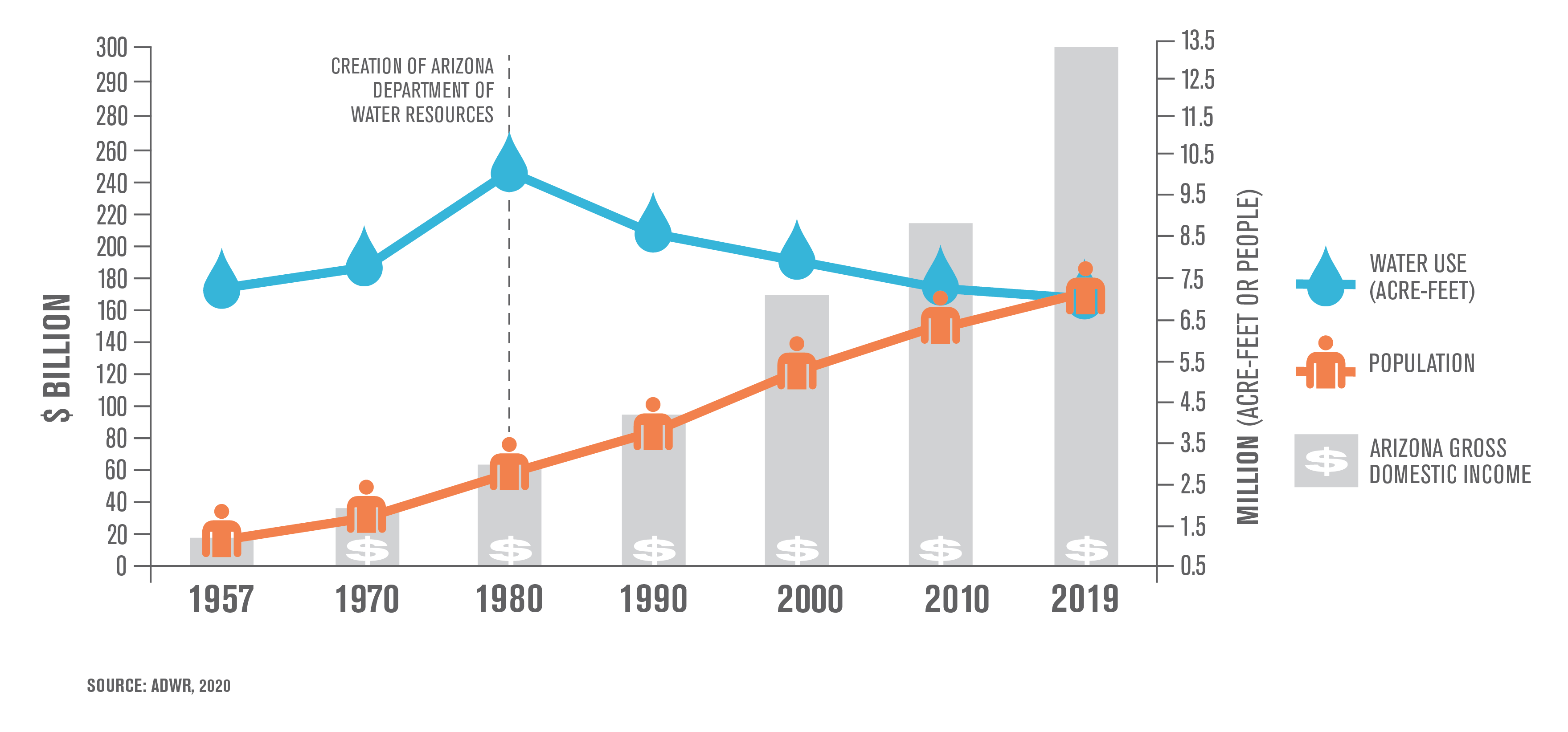 Arizona’s population has grown steadily over the years, however through significant investments in water conservation and infrastructure and the reuse of water, our water use is essentially the same as it was more than half a century ago.