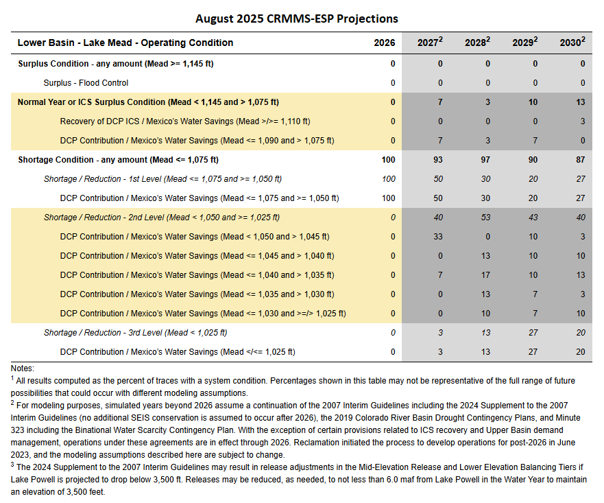 5 Year Probability Tables