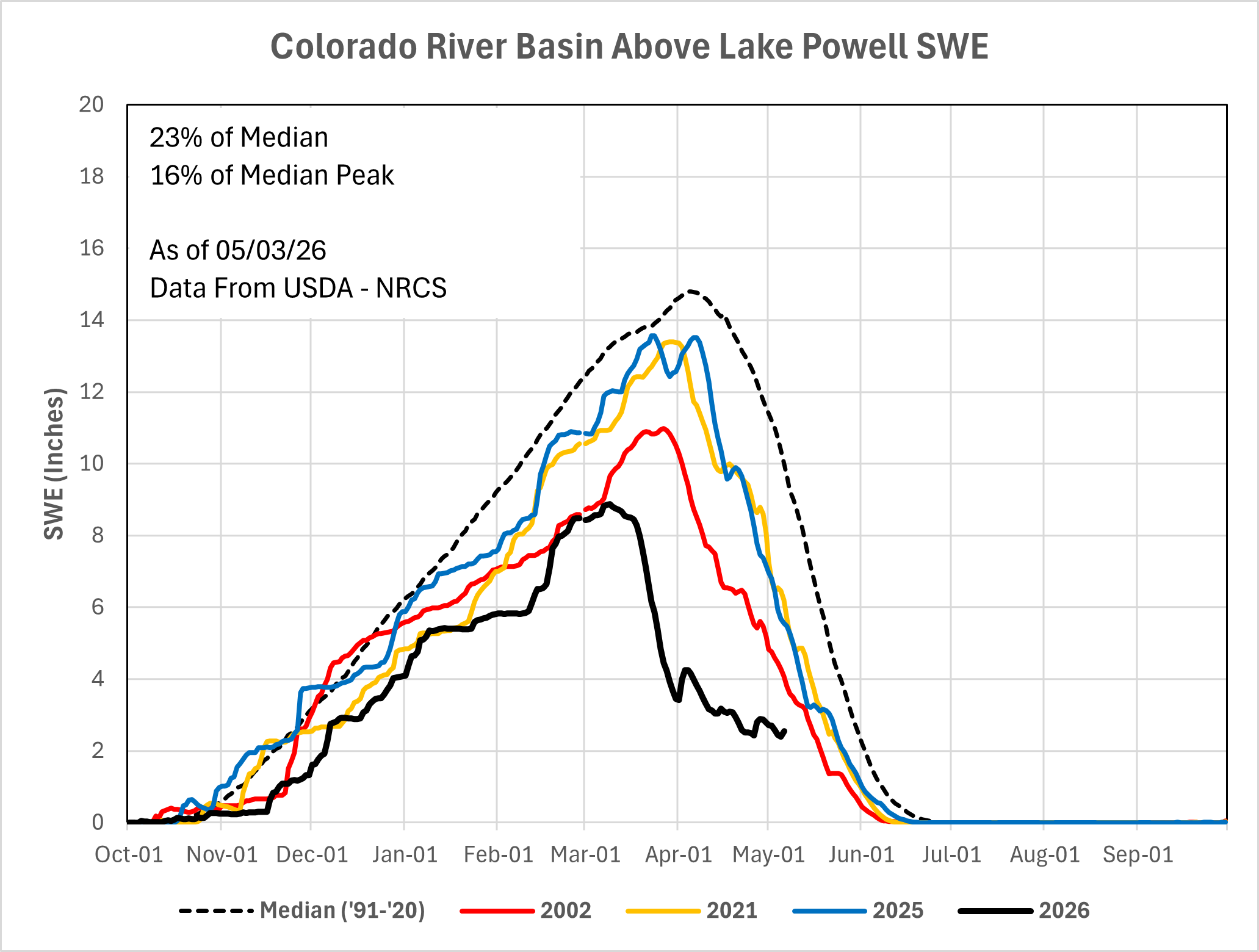 Upper Colorado River Basin SWE