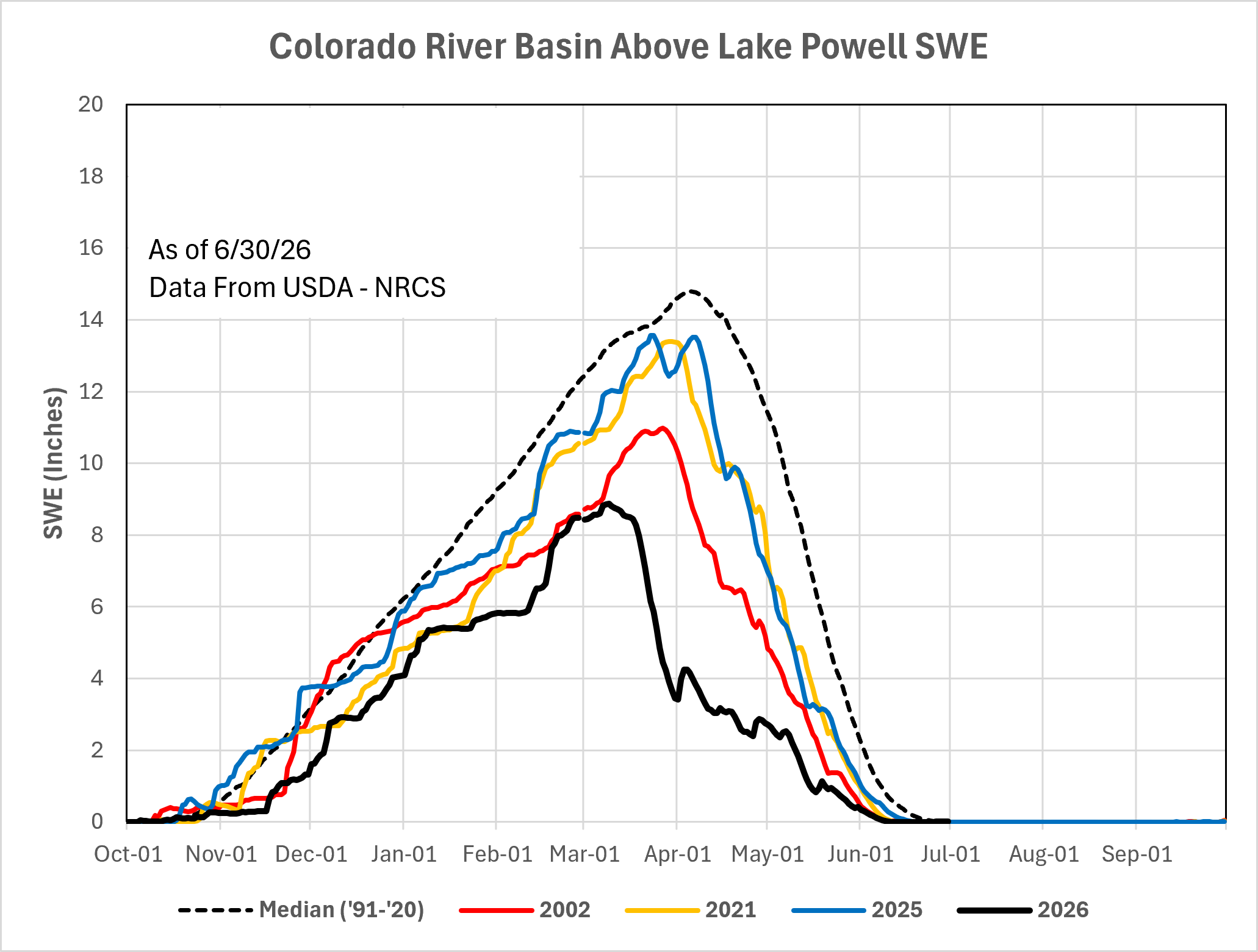 Upper Colorado River Basin SWE