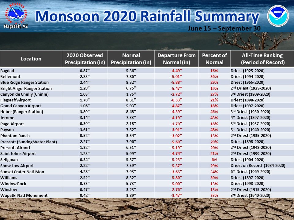 Summary of Monsoon 2020 rainfall in Northern AZ