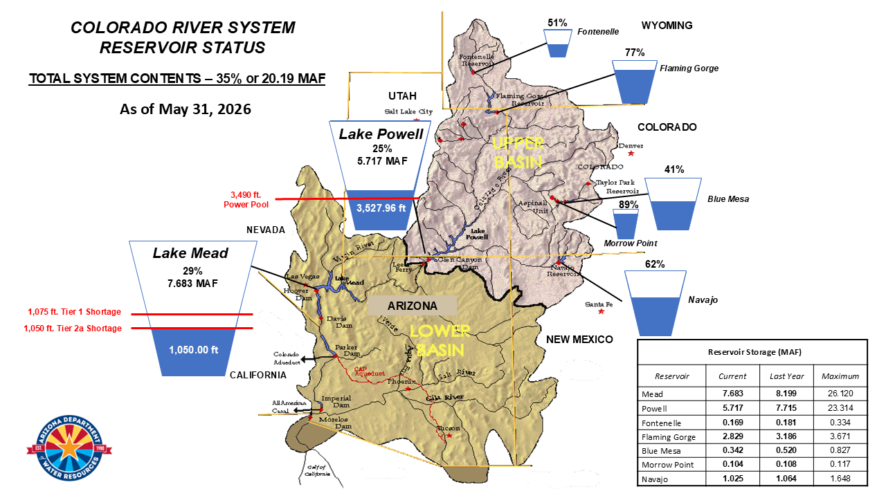 Colorado River System Status