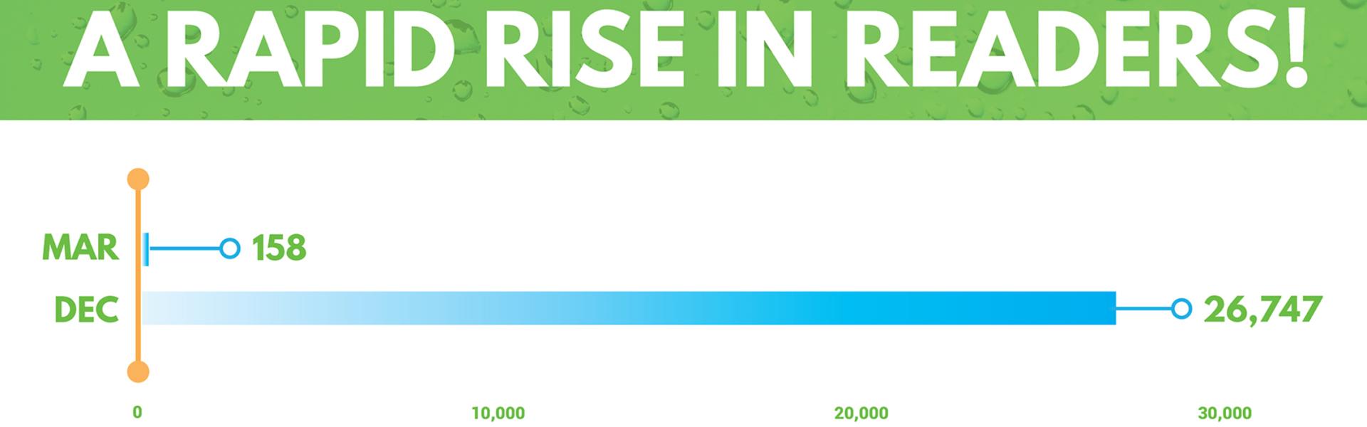 Rapid Rise in READERS!