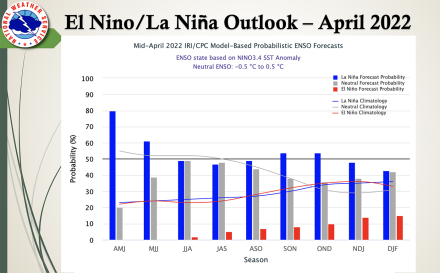 When looking at the probabilities later this year, a persisting or redeveloping La Nina is more likely (40-50% chance).