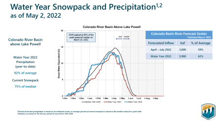 Snowpack and Precipitation as of May 2, 2022