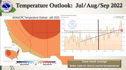 The Climate Prediction Center forecast for summer monsoon (Jul-Sep) indicates a better chance of above normal average temperature. 