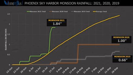Graph comparing #Monsoon2021, 2020 & 2019 to the average (June 15th - Sept 30th)