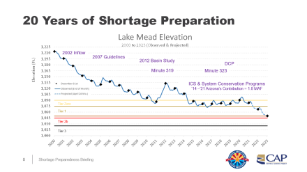 Change in Lake Mead elevation over the past two decades and impact of cooperative milestones