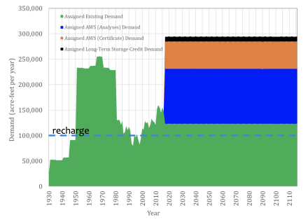 This graph shows the assigned demand in the historical and projection periods