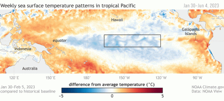 El Niño is a natural climate phenomenon marked by warmer-than-average sea surface temperatures in the central and eastern Pacific Ocean near the equator