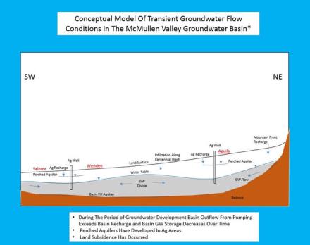 Conceptual project of groundwater transit. 