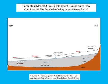 Conceptual groundwater flow model