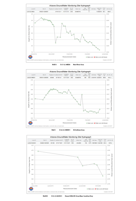 AZ Groundwater Site Monitoring Hydrograph