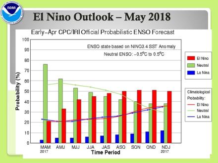 El Nino Outlook