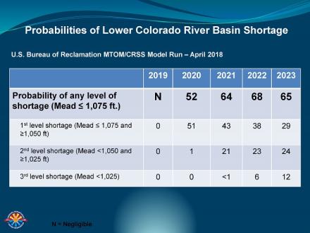 Probabilities of Lower Colorado River Basin Shortage