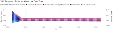 Section of the Phoenix AMA Dashboard displaying projected water use over time