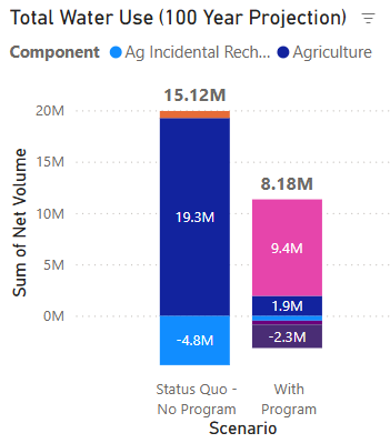 Section of the Phoenix AMA Dashboard displaying total water use