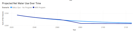 Section of the Pinal AMA Dashboard that shows projected water use over time