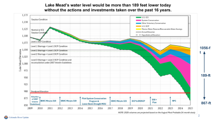 Excerpt from the ADWR Presentation that details the impacts of Arizona's actions and investments over the past 16 years.