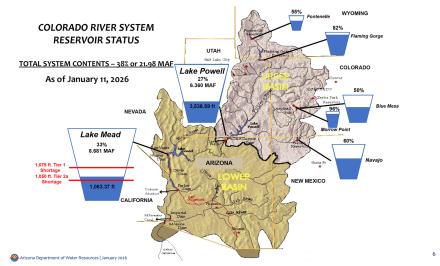 Current water-level status of all the major reservoirs in the Colorado River system