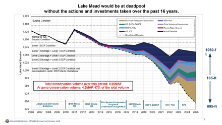 Impact of the large volumes of water that the Lower Basin, and Arizona in particular, has conserved in Lake Mead since the adoption of the earliest “interim guidelines” in 2007 