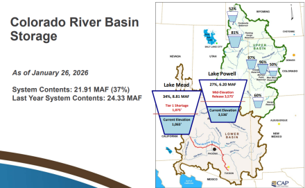 Current water level status of Lake Mead and Lake Powell as of January 26, 2026.