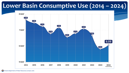 Chart that shows the Lower Basin States' reduction in consumptive use of Colorado River water