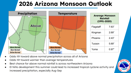 National Weather Service 2026 Monsoon Outlok